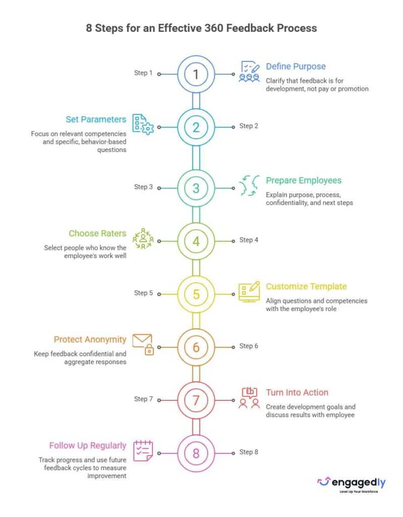 8 Steps for an Effective 360 Feedback Process