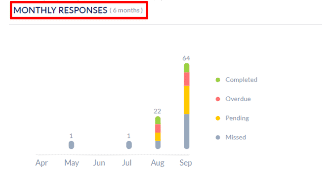 Monthly responses - 6 month data