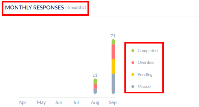 Monthly responses