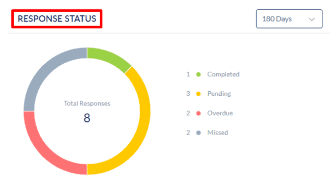 Response status