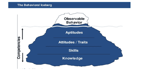 Competency Mapping- Iceberg Model