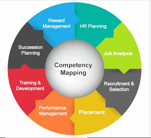 Stages of Competency Mapping