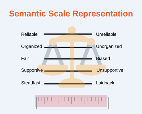 Performance rating scale: Semantic