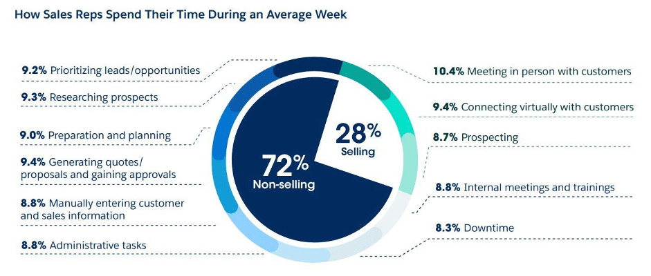 Sales Reps Weekly Time Spent