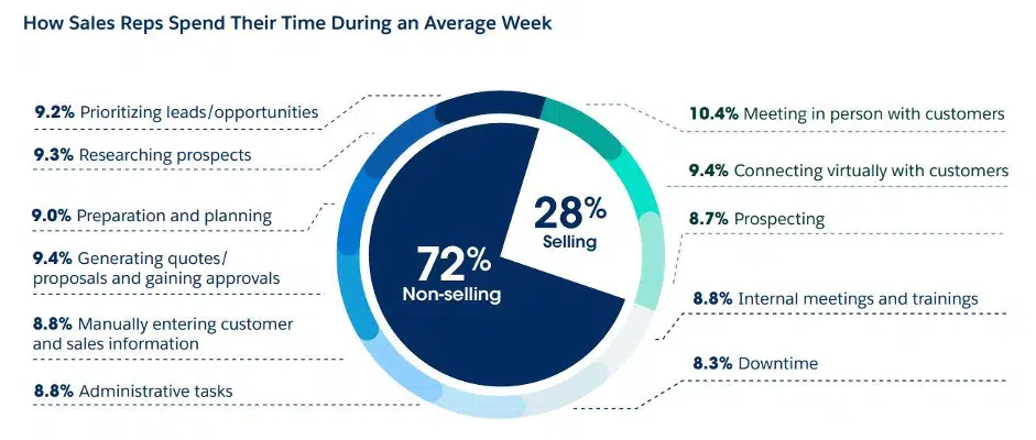 Sales Reps Weekly Time Spent