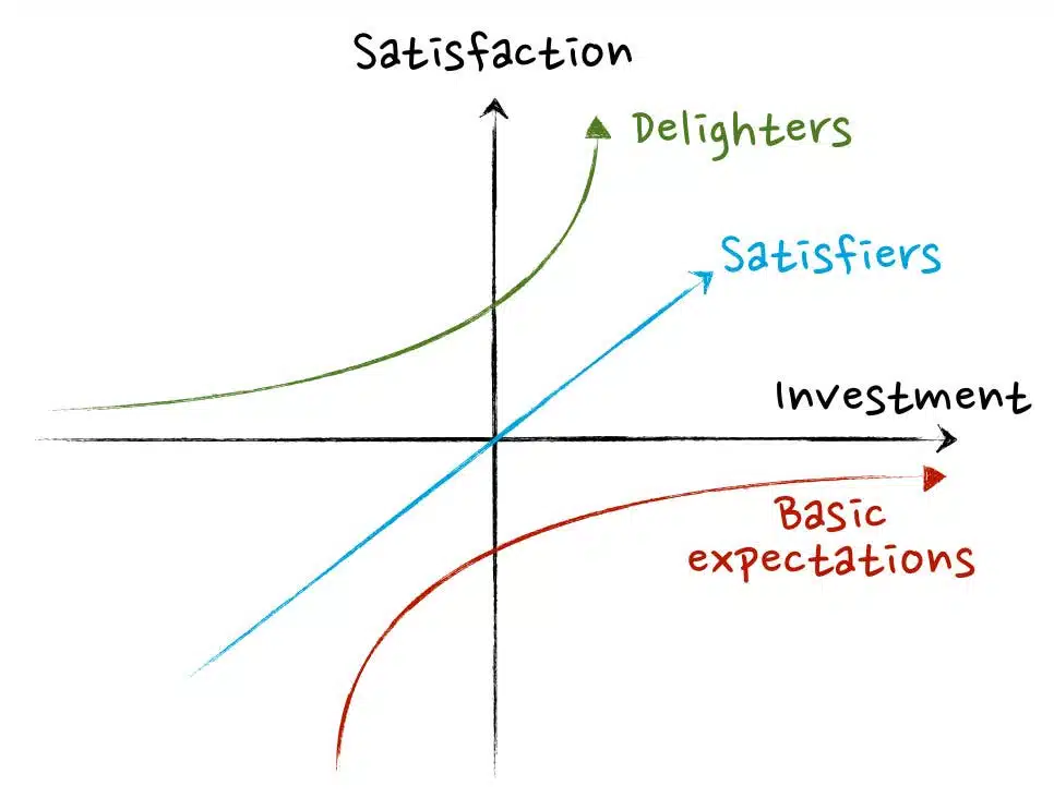 The Kano Model