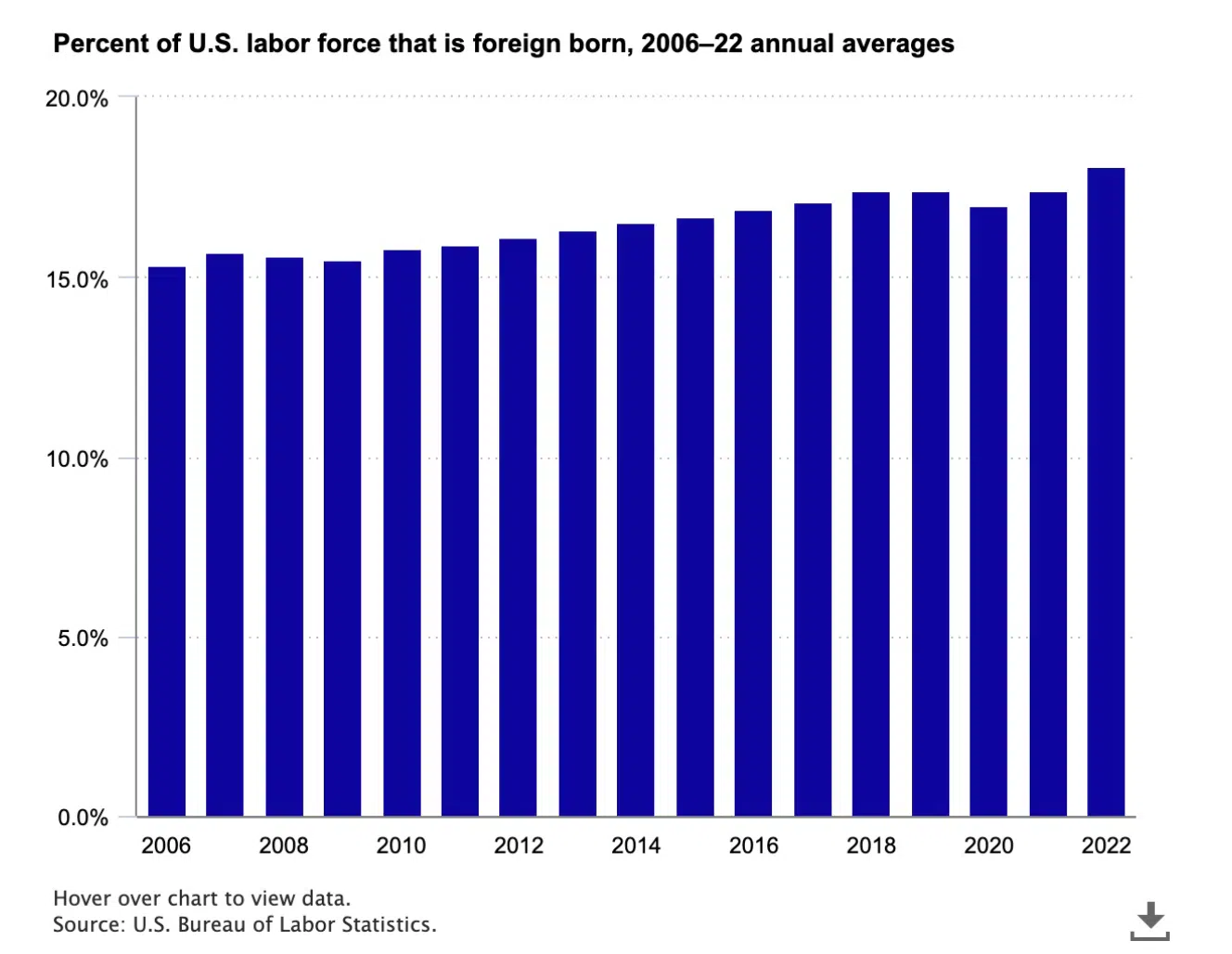 US labor force
