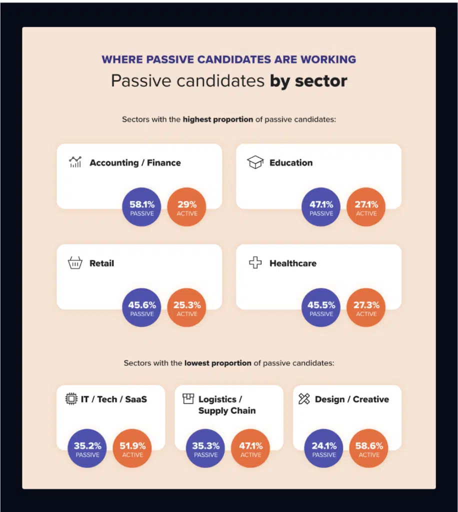 passive and active candidates by industry