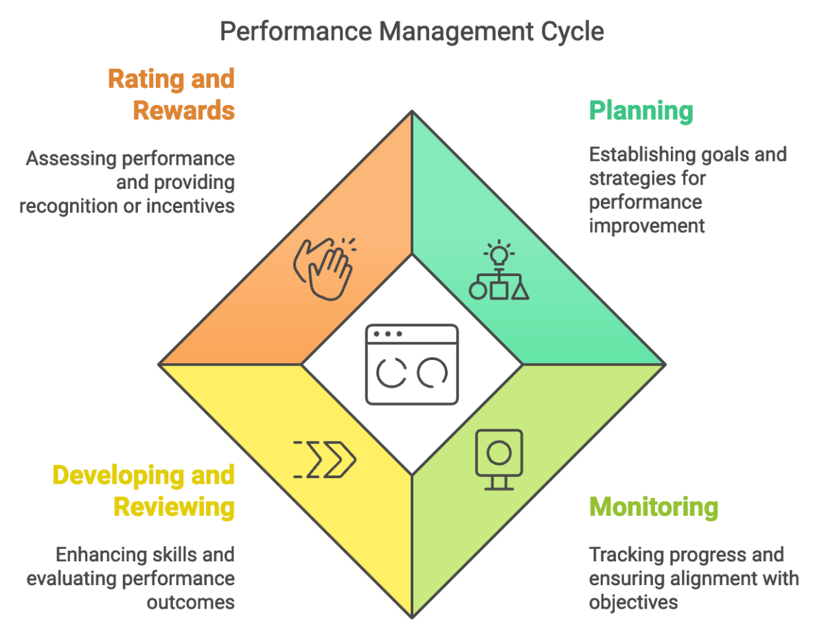 The 4 Stages of Performance Management Cycle | Engagedly