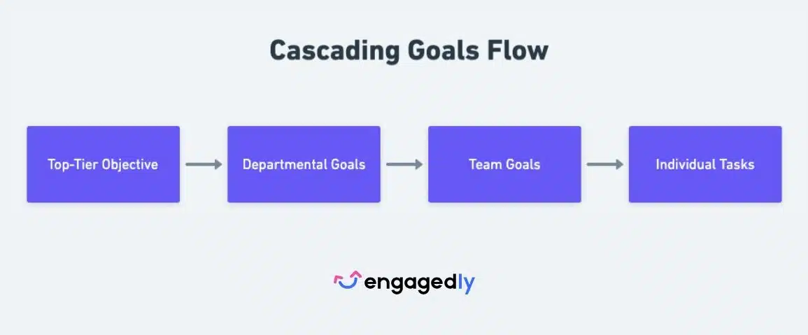 Cascading Goals flow