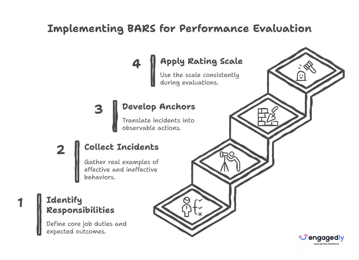 Behaviourally Anchored Rating Scale: A Complete Guide