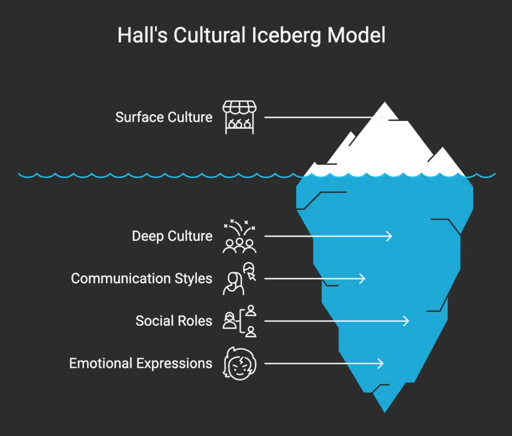 Hall's Cultural Iceberg Model 