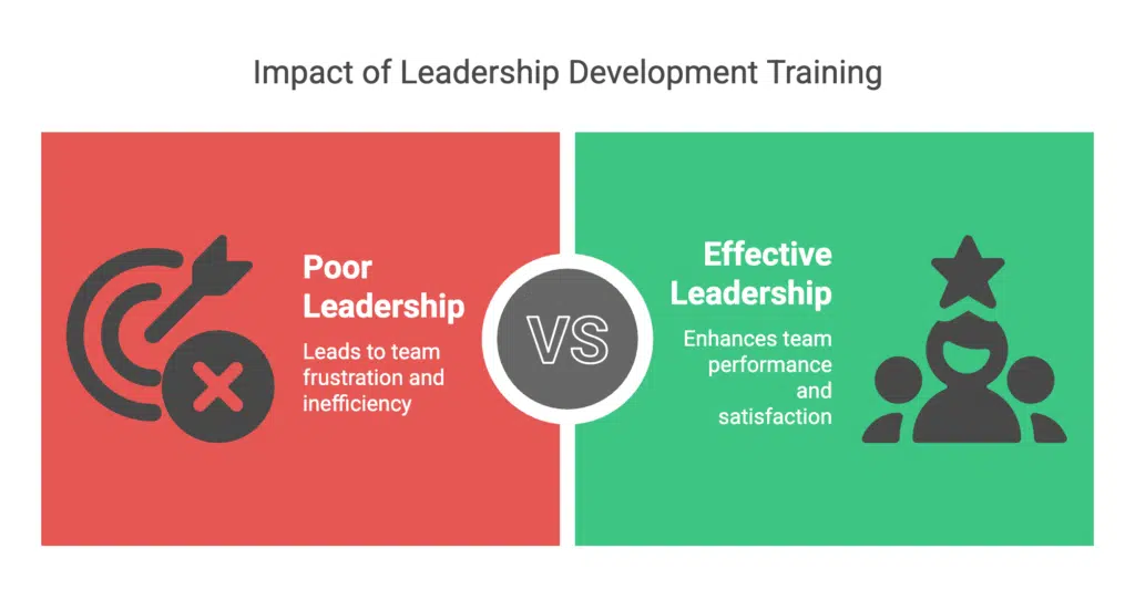 Impact of Leadership Development Training