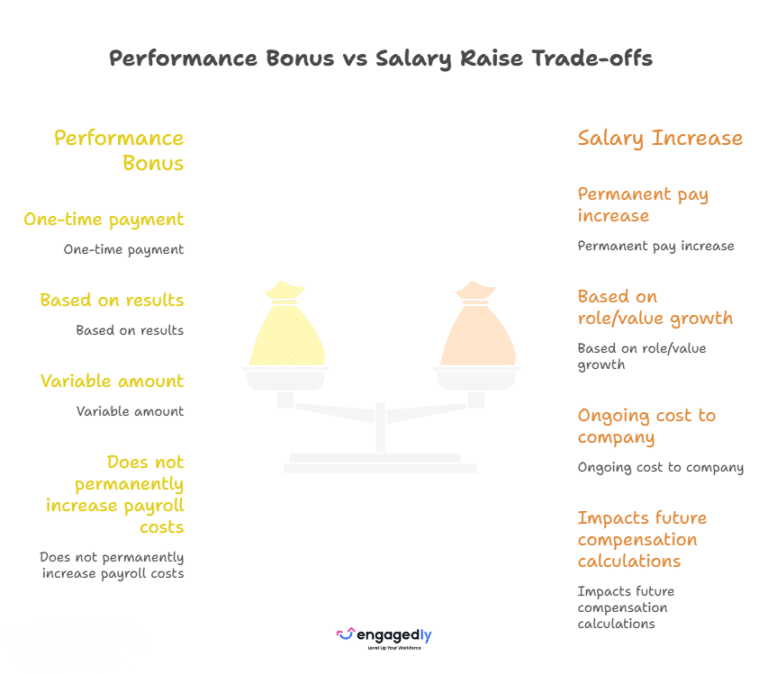 Performance Bonuses: Types, Examples & Structure
