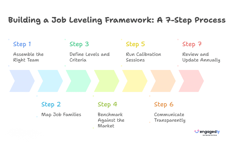 7 Steps to Build a Job Leveling Framework