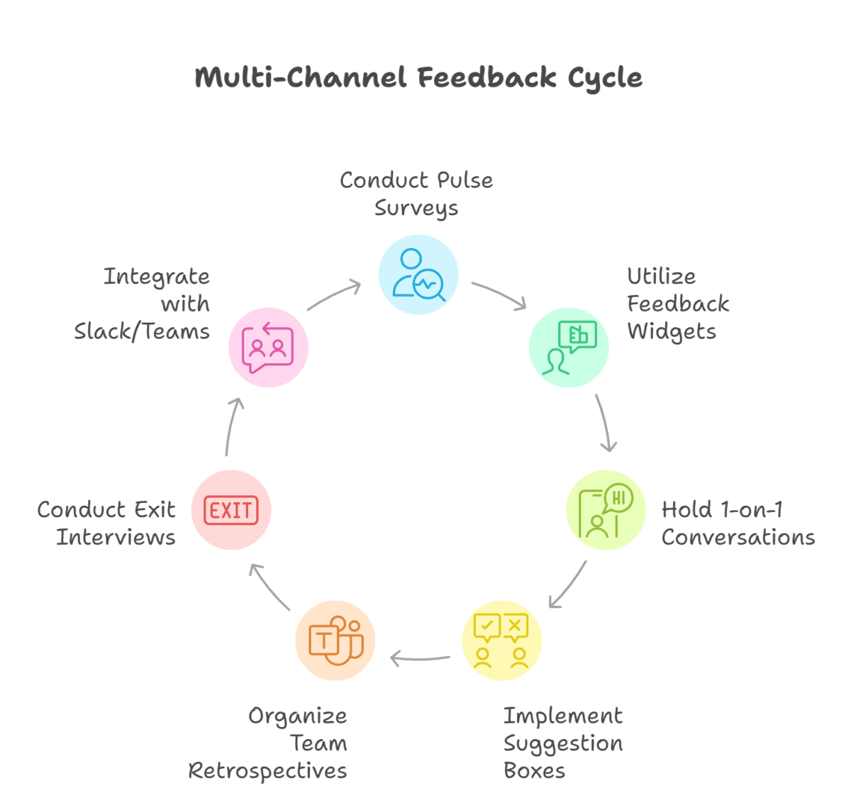 Feedback Management Visual Employee Feedback Management: 2025 Guide to AI-Powered Listening