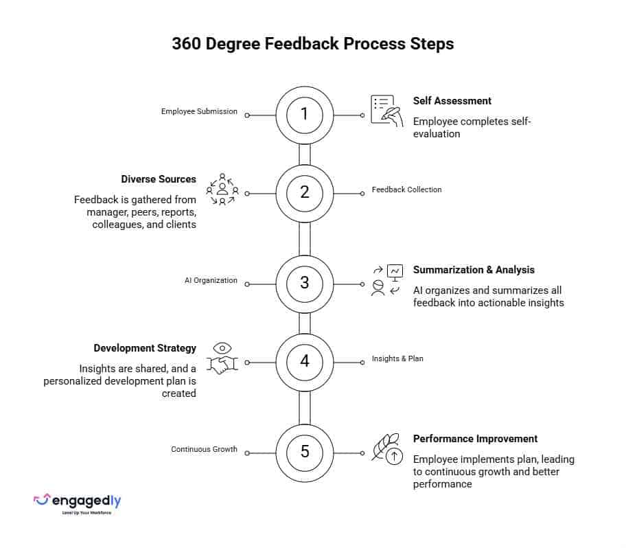 How a 360 Degree Feedback Process Works