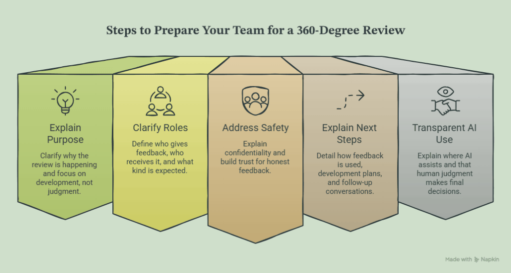 How to Prepare Your Team for a 360-Degree Review