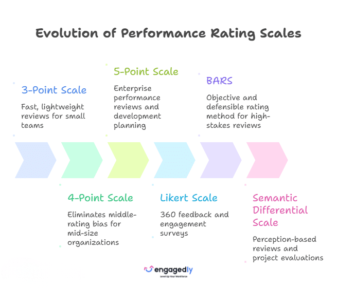 Common Types of Performance Rating Scales