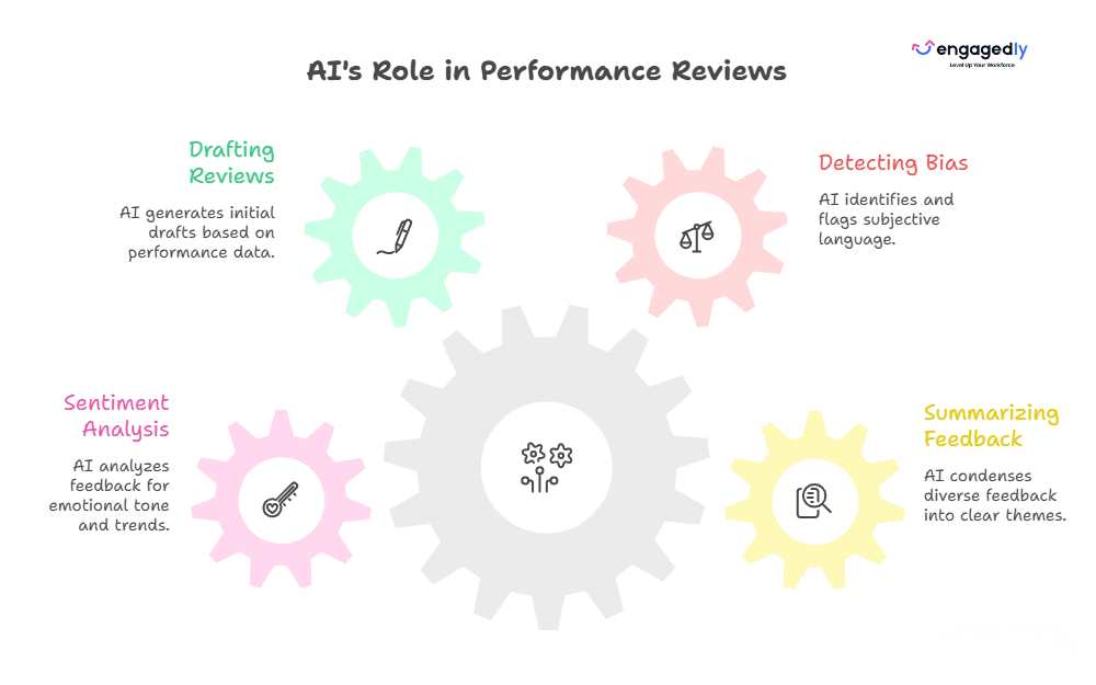 How AI Supports Performance Reviews