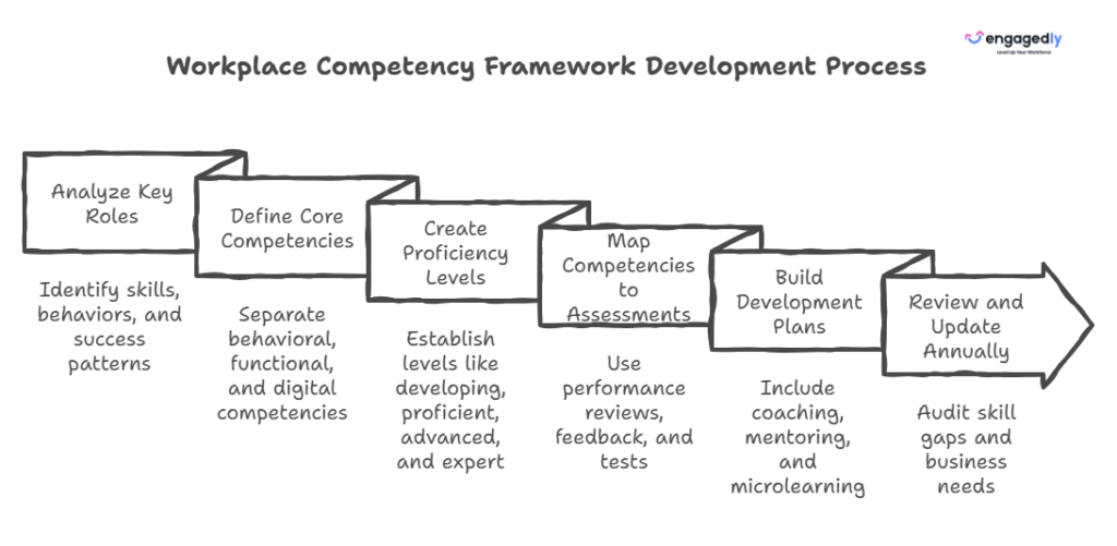 How to Build a Workplace Competency Framework