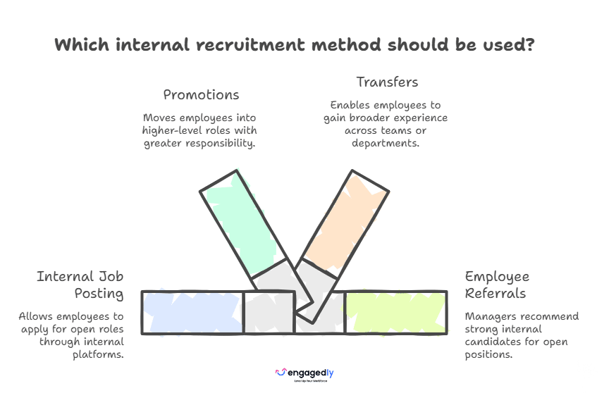 Internal Recruitment Methods
