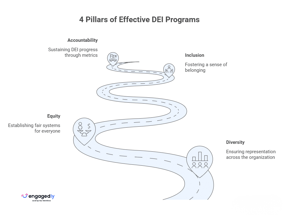 The 4 Pillars of Effective DEI Programs