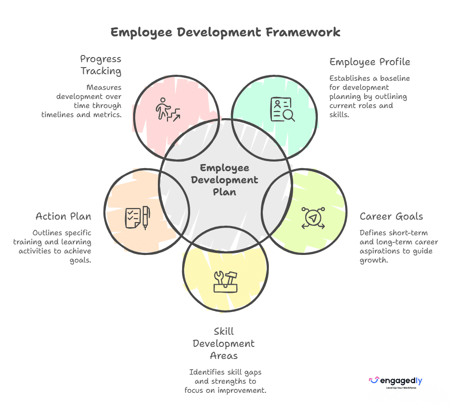 The 5 Core Components of an Individual Development Plan (IDP)