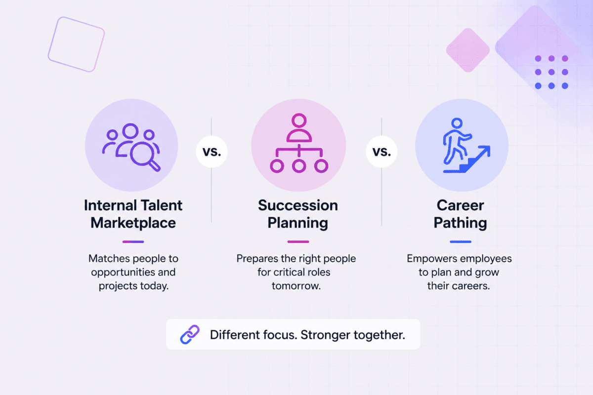 Internal Talent Marketplace vs. Succession Planning vs. Career Pathing