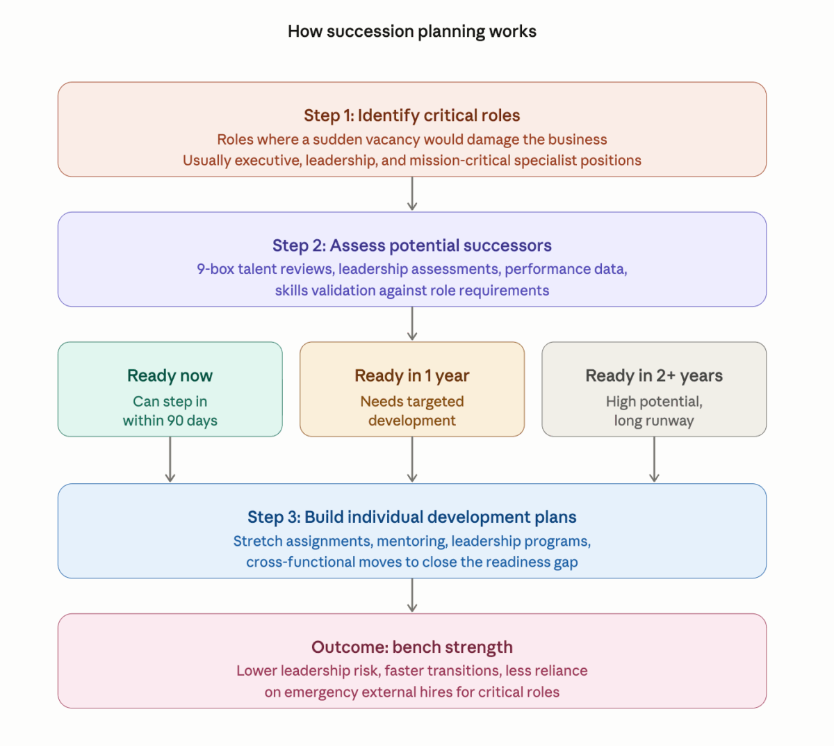 Talent Marketplace vs Succession Planning vs Career Pathing
