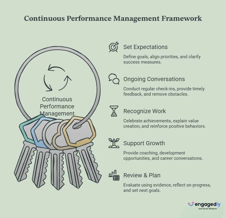 A Performance Management Rhythm That Employees Actually Value