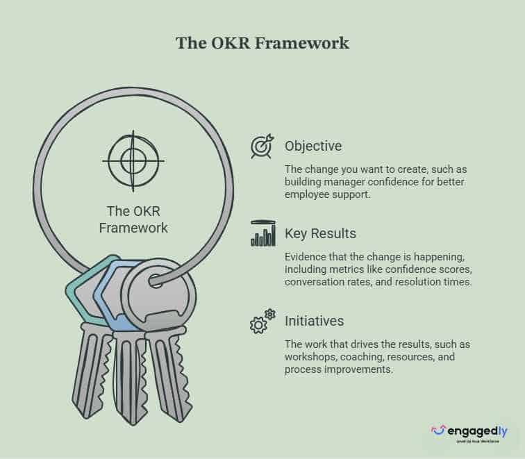 The OKR Framework: Purpose → Evidence → Action