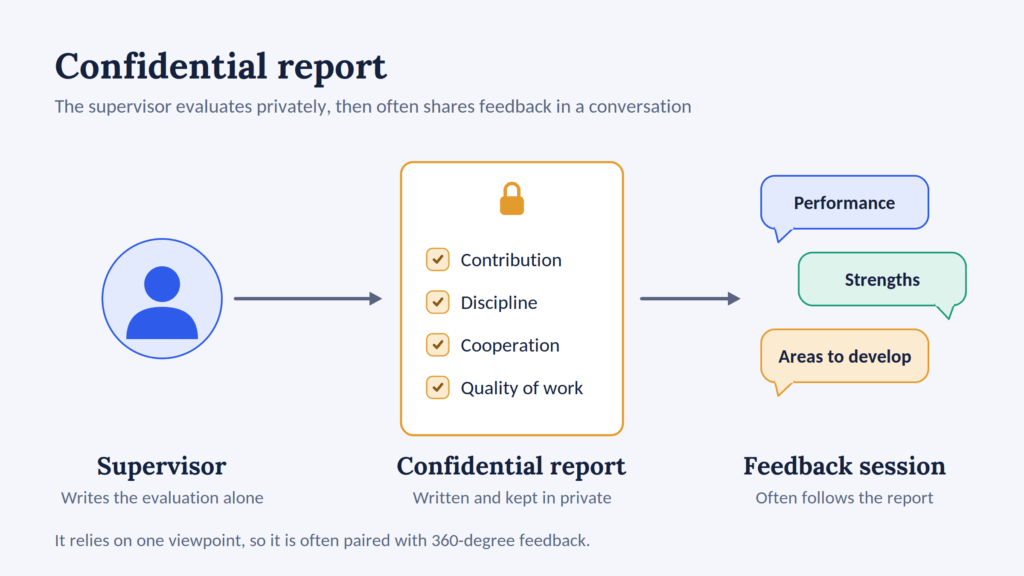 A supervisor privately writes a report covering contribution, discipline, cooperation and quality of work, followed by a feedback session.