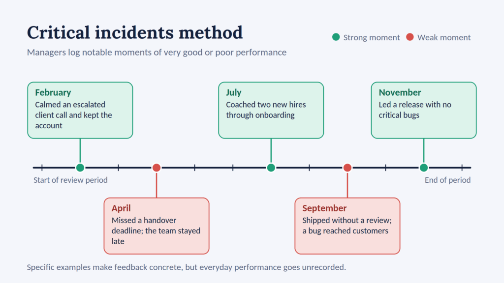 Review-period timeline where a manager logs three strong and two weak performance moments.