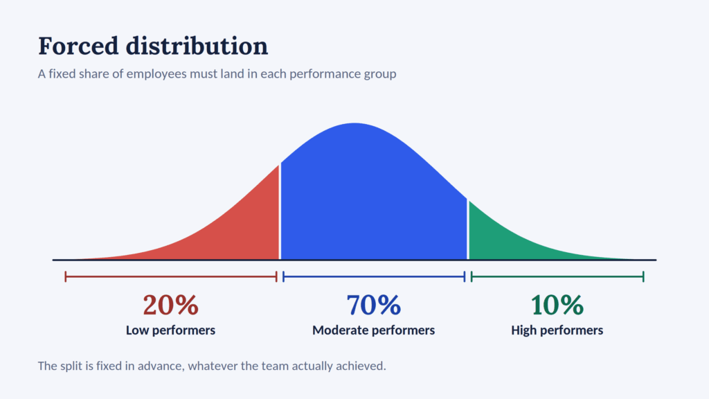 Bell curve split into the bottom 20% as low performers, the middle 70% as moderate performers and the top 10% as high performers.