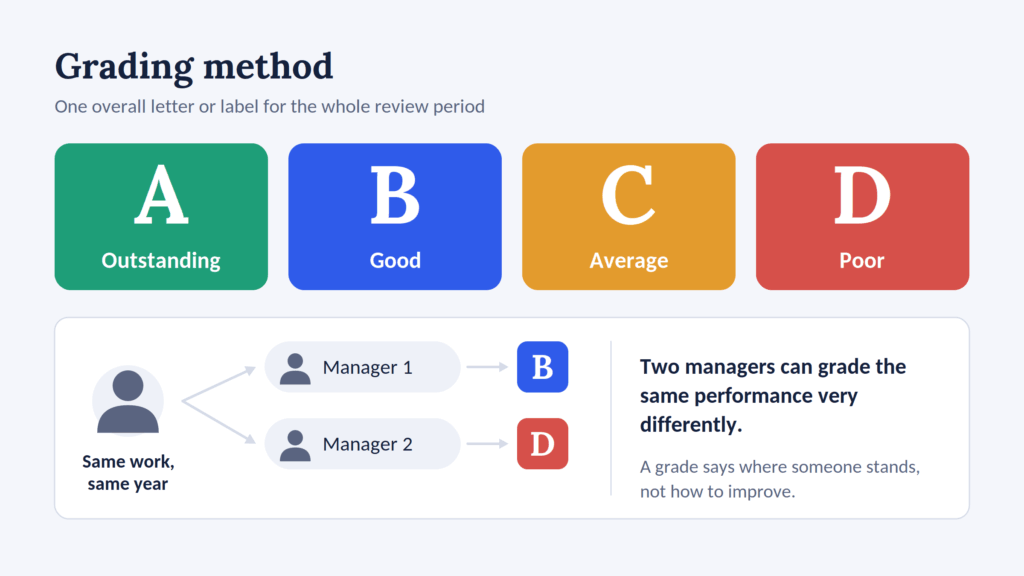 Grade tiles A to D (Outstanding, Good, Average, Poor) and two managers giving the same employee different grades.