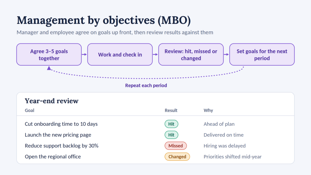 Four-step MBO cycle (agree goals, check in, review, set new goals) with a sample year-end review of goals hit, missed and changed.