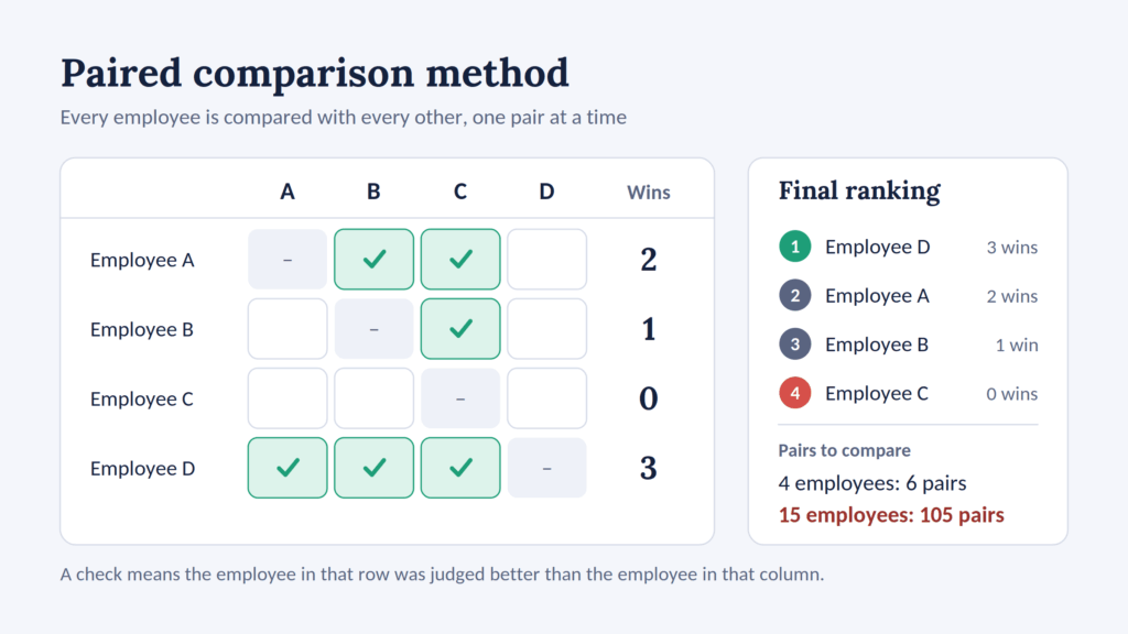 Paired comparison grid where four employees are compared in pairs and wins are counted to produce a final ranking.