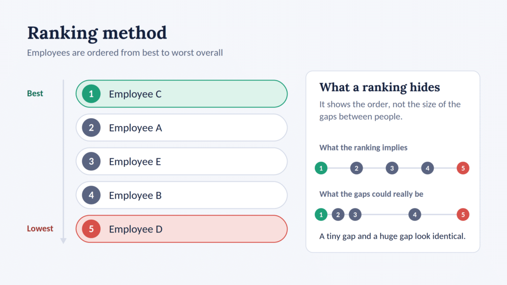 Five employees ranked from best to lowest, with a note that rankings show order but hide the size of the gaps between people.