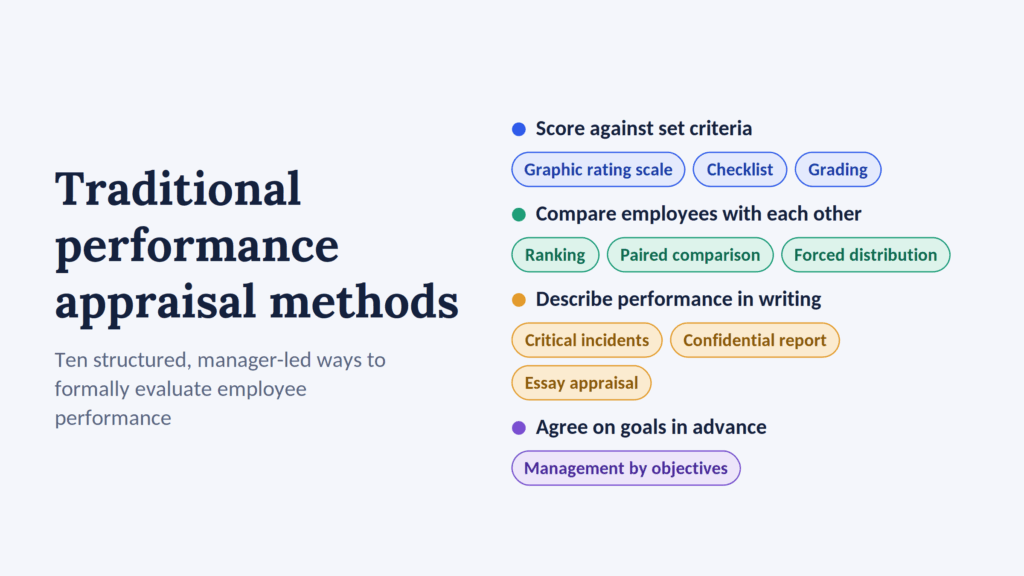Cover graphic grouping the ten traditional performance appraisal methods into four approaches: score against criteria, compare employees, describe in writing, and agree on goals.