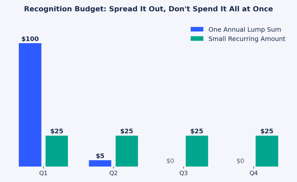 Bar chart comparing a one-time annual recognition budget that runs out by Q2 against a small recurring amount sustained evenly across all four quarters.