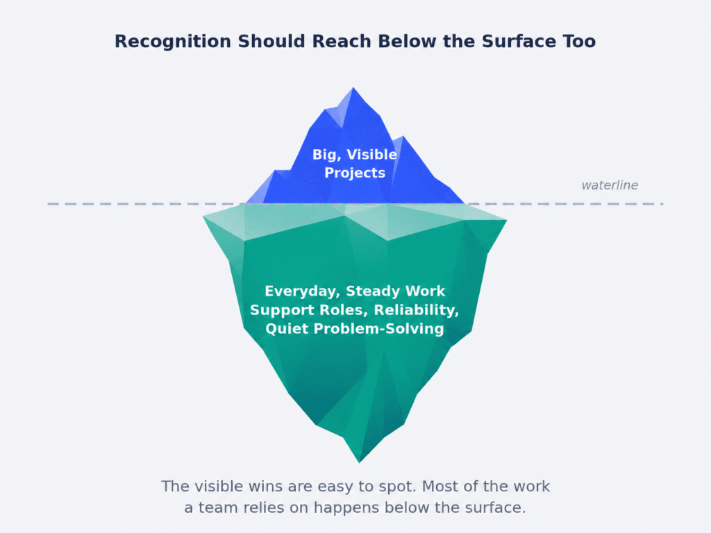 Iceberg illustration with big visible projects shown above the waterline and everyday steady work, support roles, and quiet problem-solving shown as the much larger portion below the surface.
