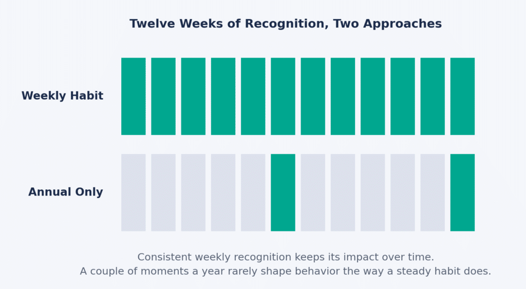Twelve-week heatmap comparing two recognition approaches, a consistent weekly habit shown as solid color every week versus annual-only recognition shown as only two isolated moments.