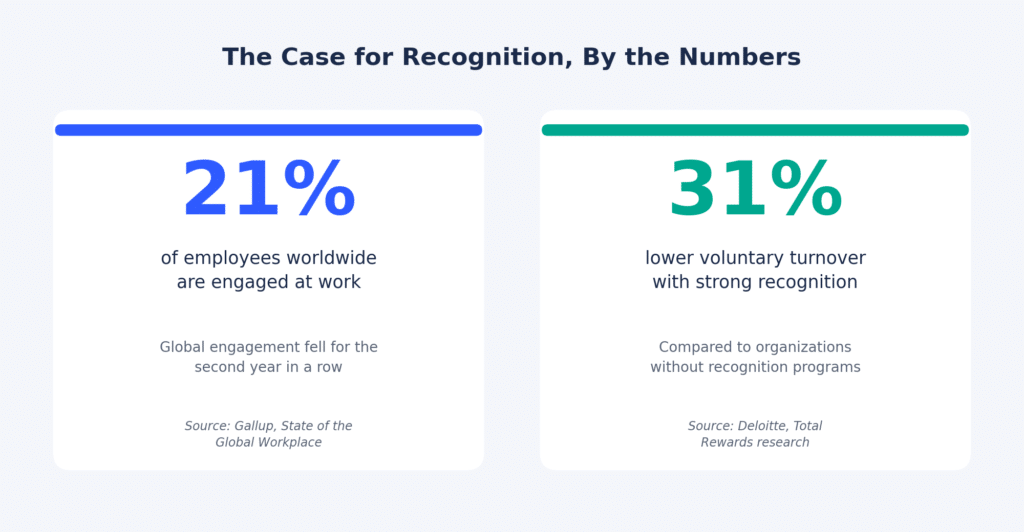 21% of employees worldwide are engaged at work (Gallup) Gallup, and organizations with strong recognition programs see 31% lower voluntary turnover (Deloitte).