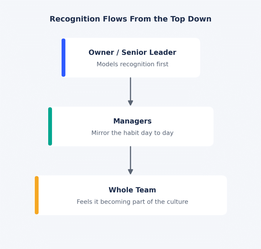 Three-tier flow diagram showing recognition starting with the owner or senior leader, moving to managers, and reaching the whole team.