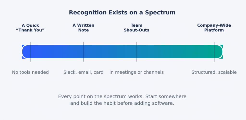 Horizontal spectrum bar showing recognition methods ranging from a quick verbal thank you to a written note, team shout-outs, and a company-wide recognition platform.