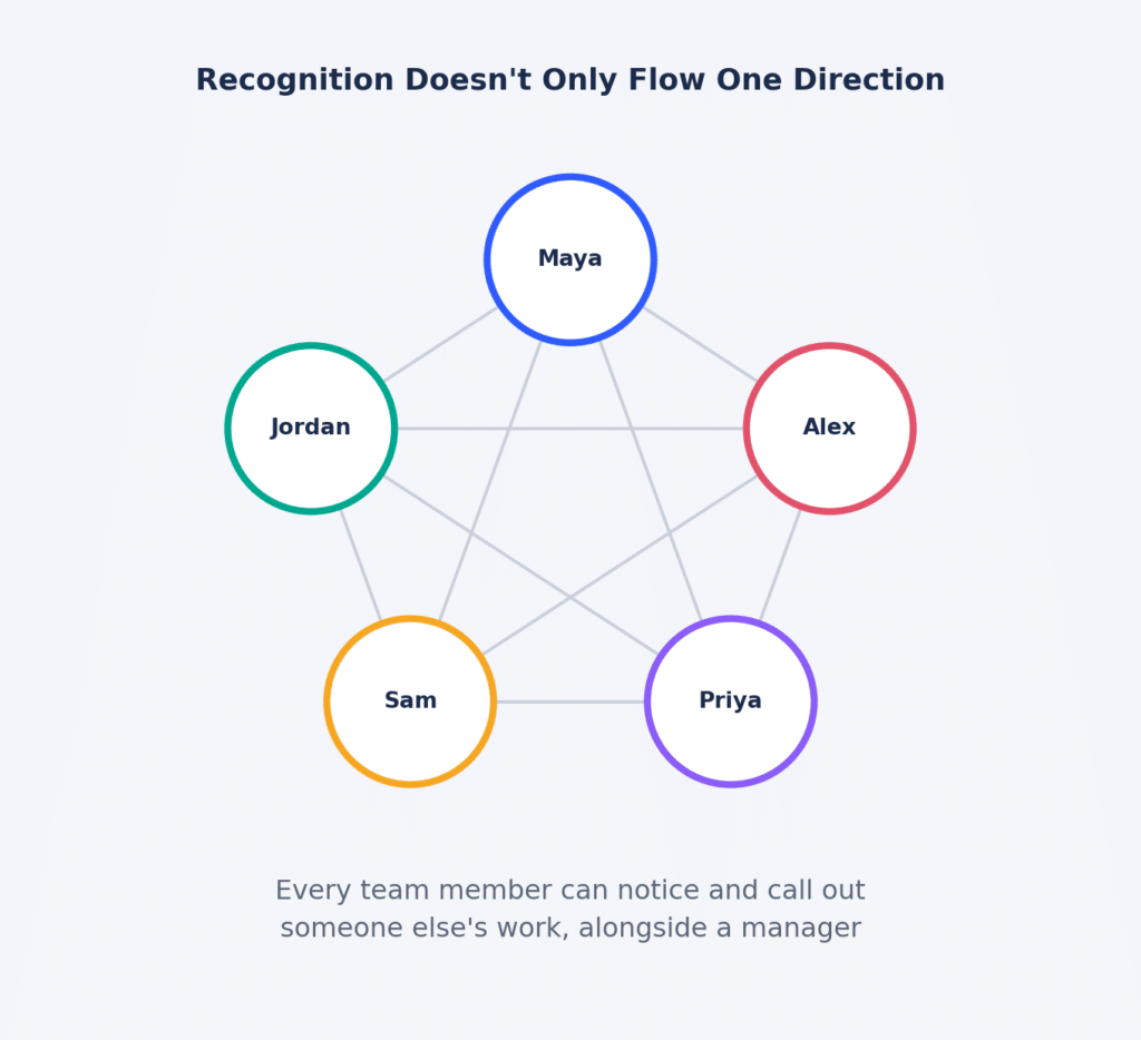 Network diagram of five team members connected to one another, illustrating peer-to-peer recognition happening across the whole team rather than originating only from a manager.