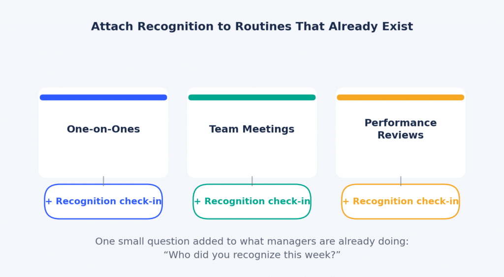 Three cards labeled one-on-ones, team meetings, and performance reviews, each with a small tag reading plus recognition check-in, showing recognition attached to routines that already exist.