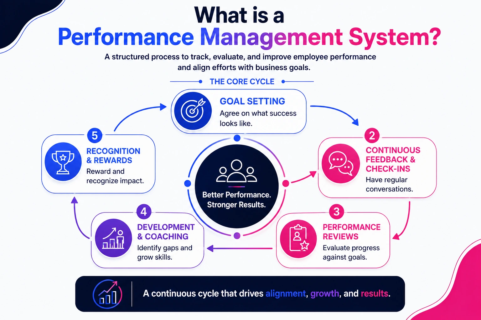 performance management system