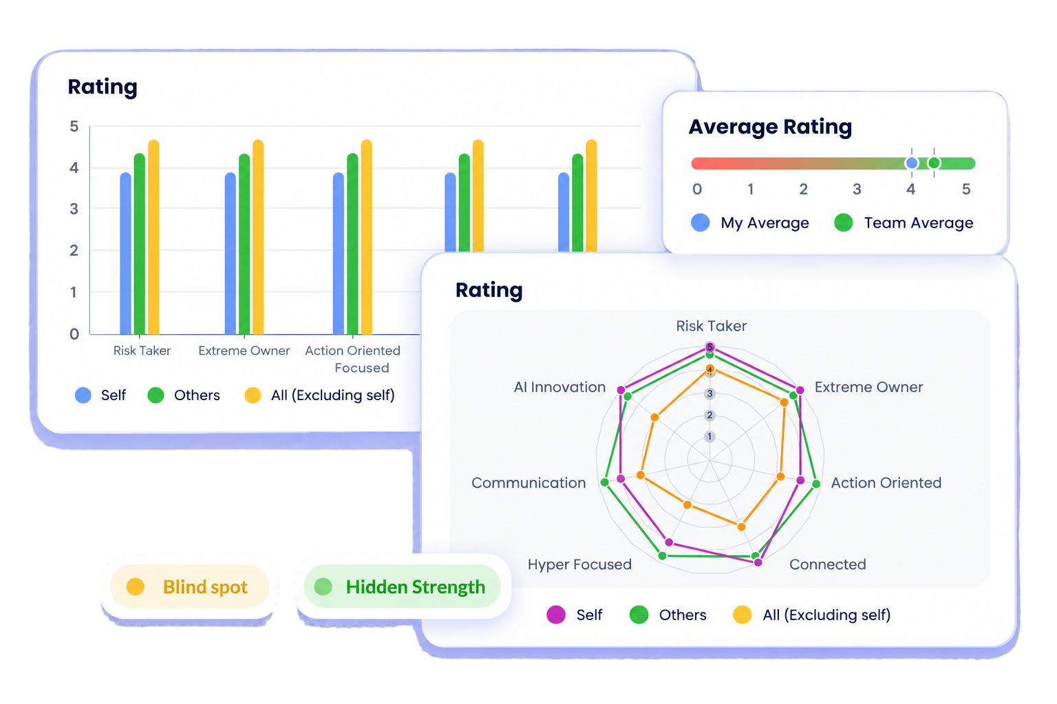 Performance management interface